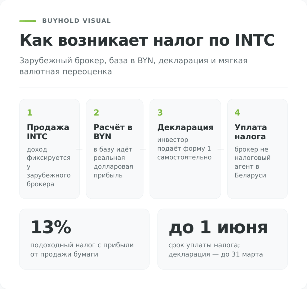 Схема налогообложения прироста капитала по акциям Intel для белорусского инвестора