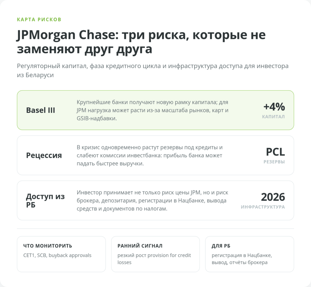 Карта основных рисков инвестирования в акции JPMorgan Chase для инвестора из Беларуси