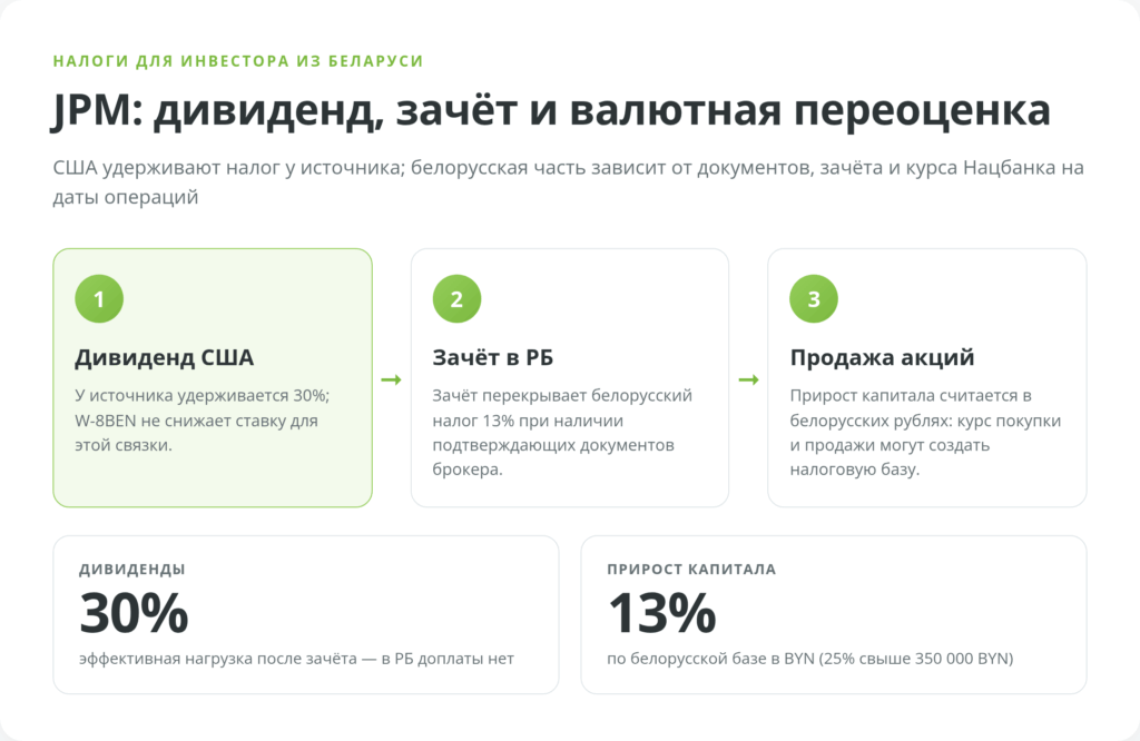 Схема налогообложения дивидендов и прироста капитала по акциям JPMorgan для белорусского инвестора