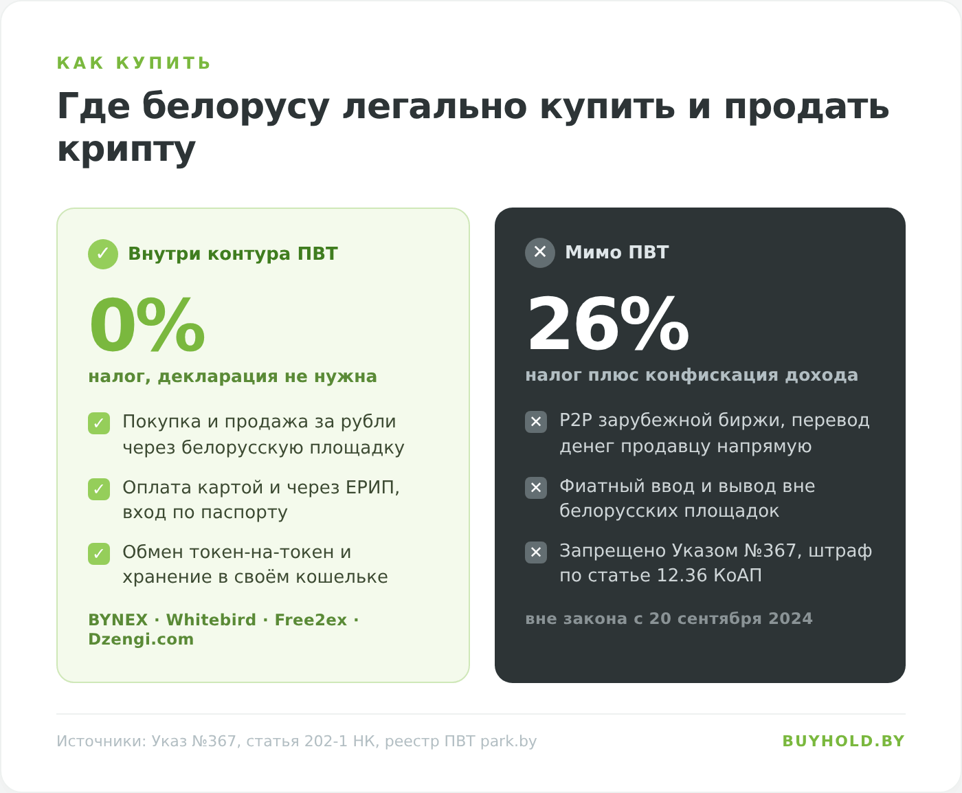 Где белорусу легально купить и продать криптовалюту через резидентов ПВТ
