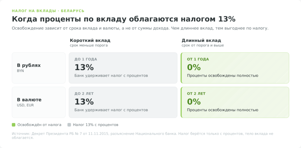Когда проценты по вкладу в Беларуси облагаются налогом 13%: матрица по сроку и валюте