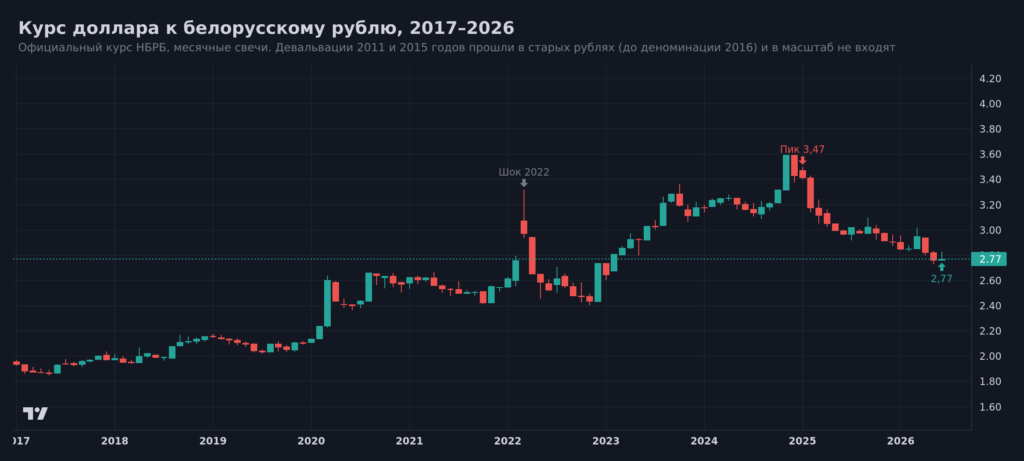 График официального курса доллара США к белорусскому рублю с 2017 по 2026 год