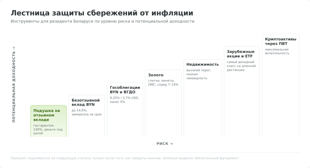 Лестница инструментов защиты сбережений от инфляции в Беларуси по уровню риска и доходности