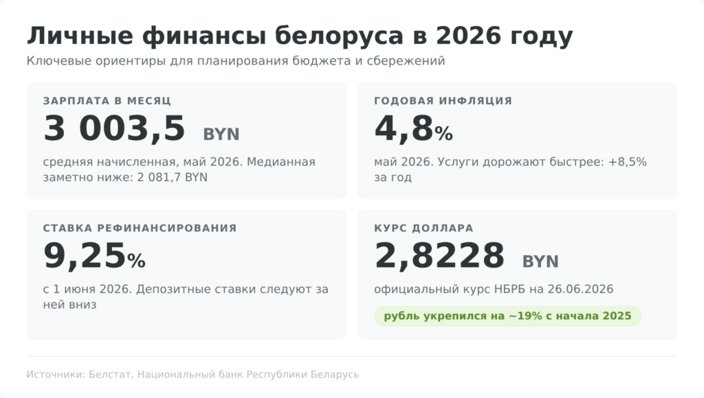 Личные финансы белоруса в 2026 году: зарплата, инфляция, ставка рефинансирования и курс доллара