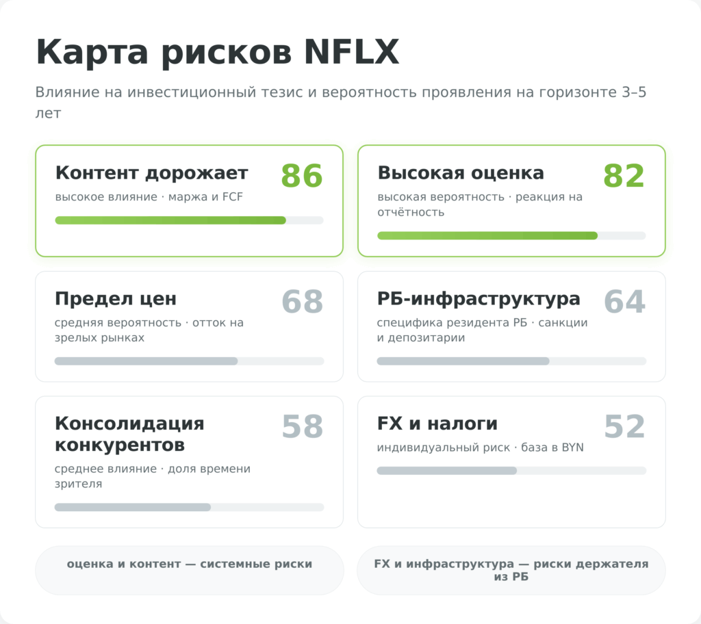 Карта рисков инвестирования в акции Netflix для держателя из Беларуси