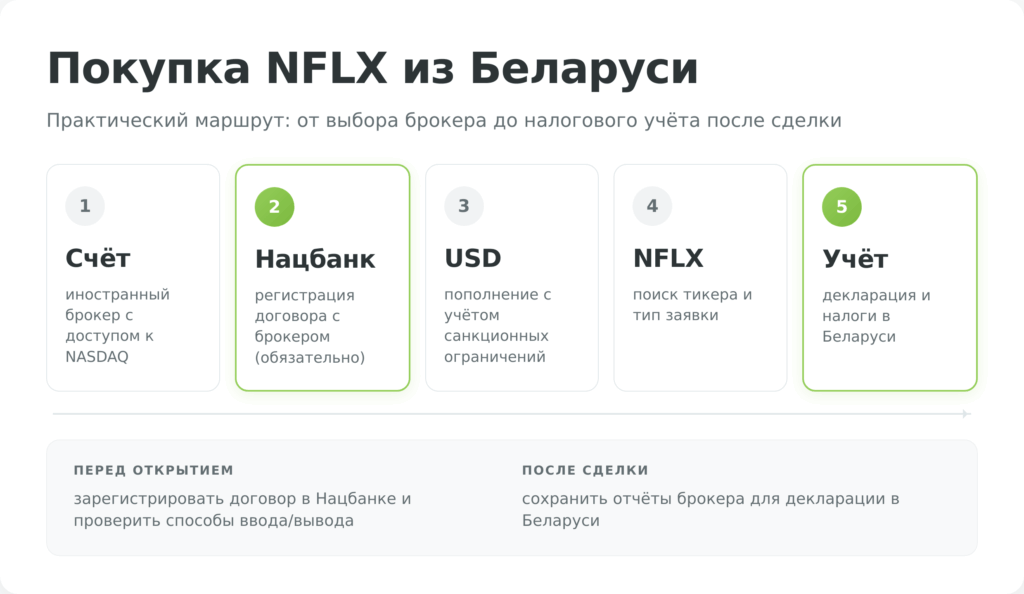 Пять шагов покупки акций Netflix через зарубежного брокера из Беларуси