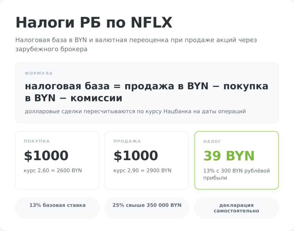 Формула валютной переоценки и налогов по акциям Netflix для инвестора из Беларуси