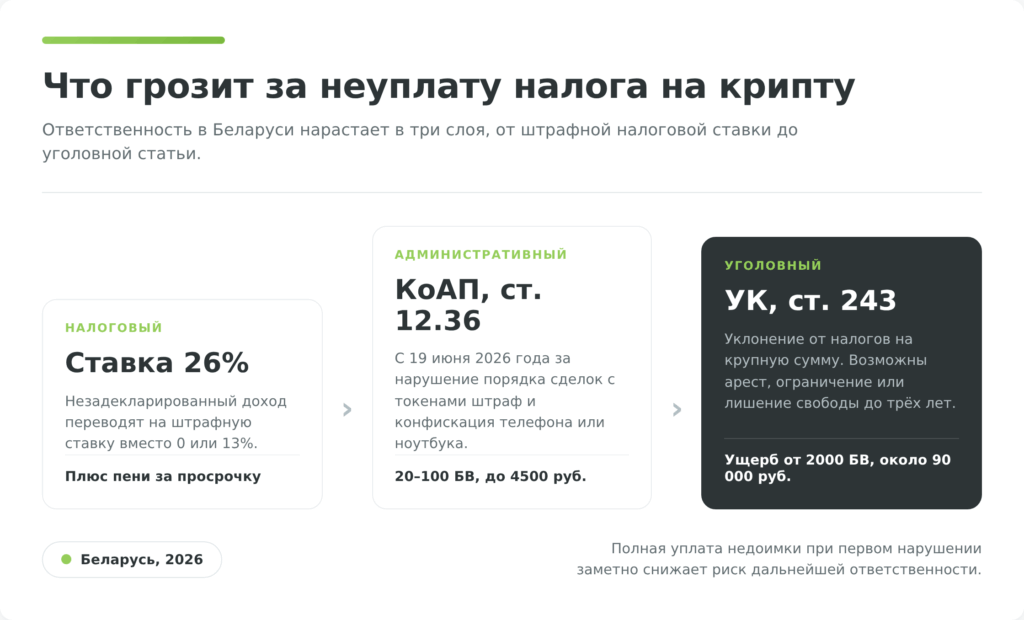 Ответственность за неуплату налога на криптовалюту в Беларуси