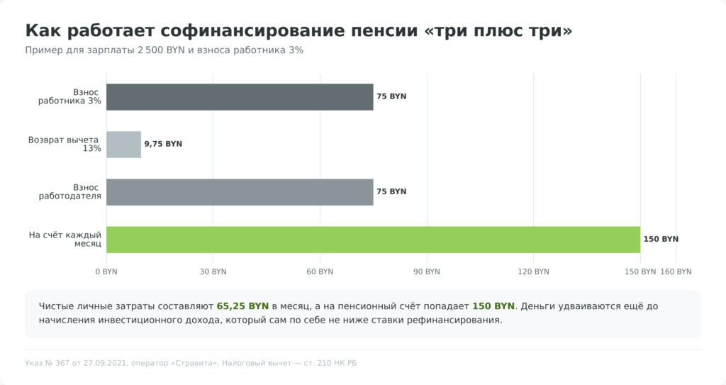 Расчёт софинансирования добровольной накопительной пенсии «три плюс три» в Беларуси