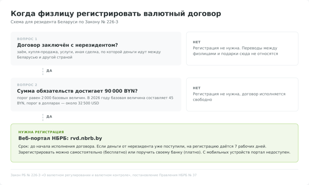 Схема: когда физлицу в Беларуси регистрировать валютный договор в НБРБ