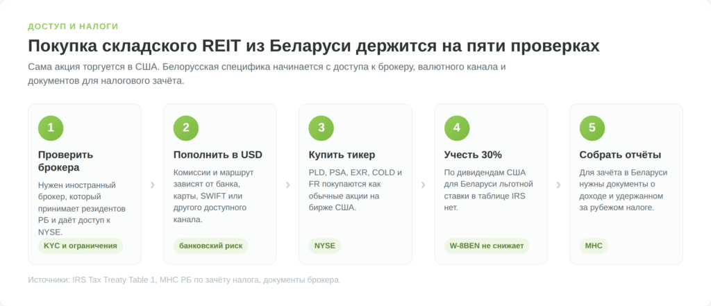 Схема покупки складских REIT из Беларуси через иностранного брокера и налоговый зачёт