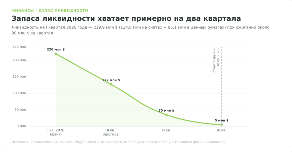 Запас ликвидности и cash burn акций Virgin Galactic SPCE