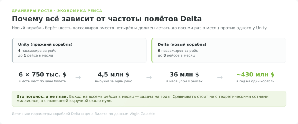 Потенциальная выручка кораблей Delta Virgin Galactic