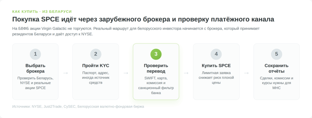Как купить акции Virgin Galactic SPCE из Беларуси за пять шагов