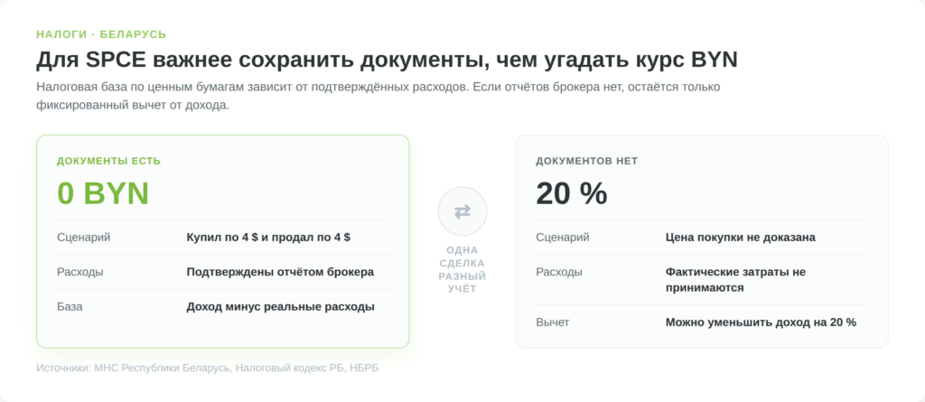 Налоговый учёт акций SPCE в Беларуси при наличии и отсутствии документов