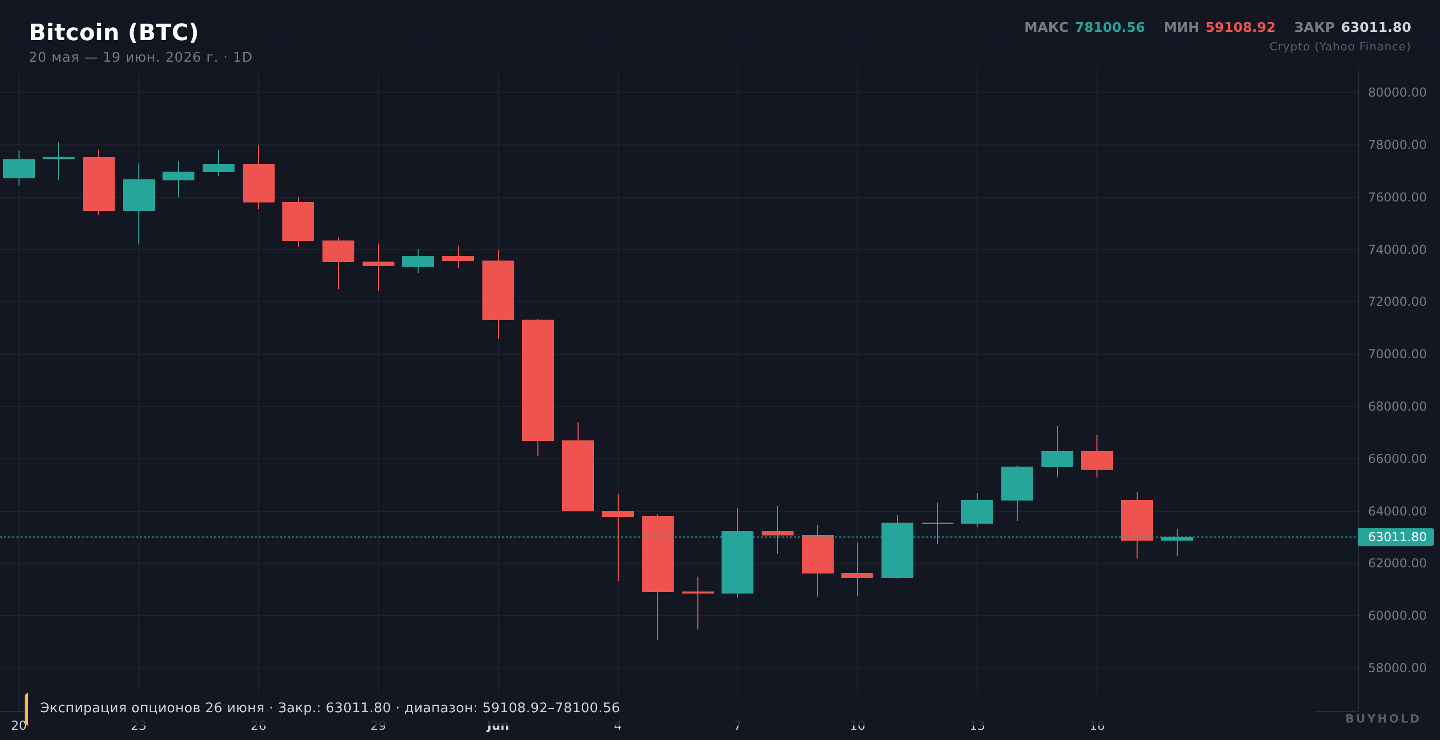 График Bitcoin за 30 дней
