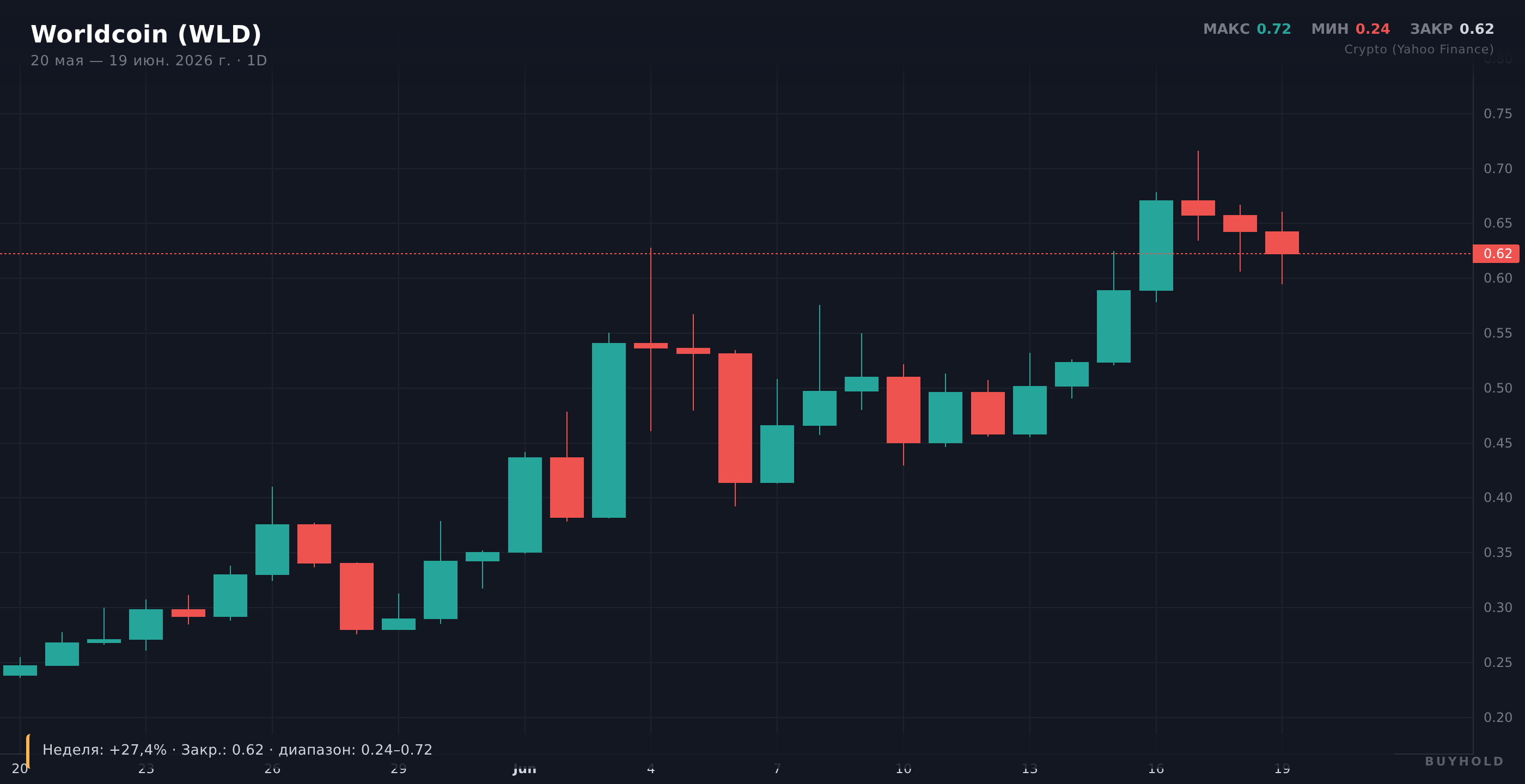 График Worldcoin за неделю