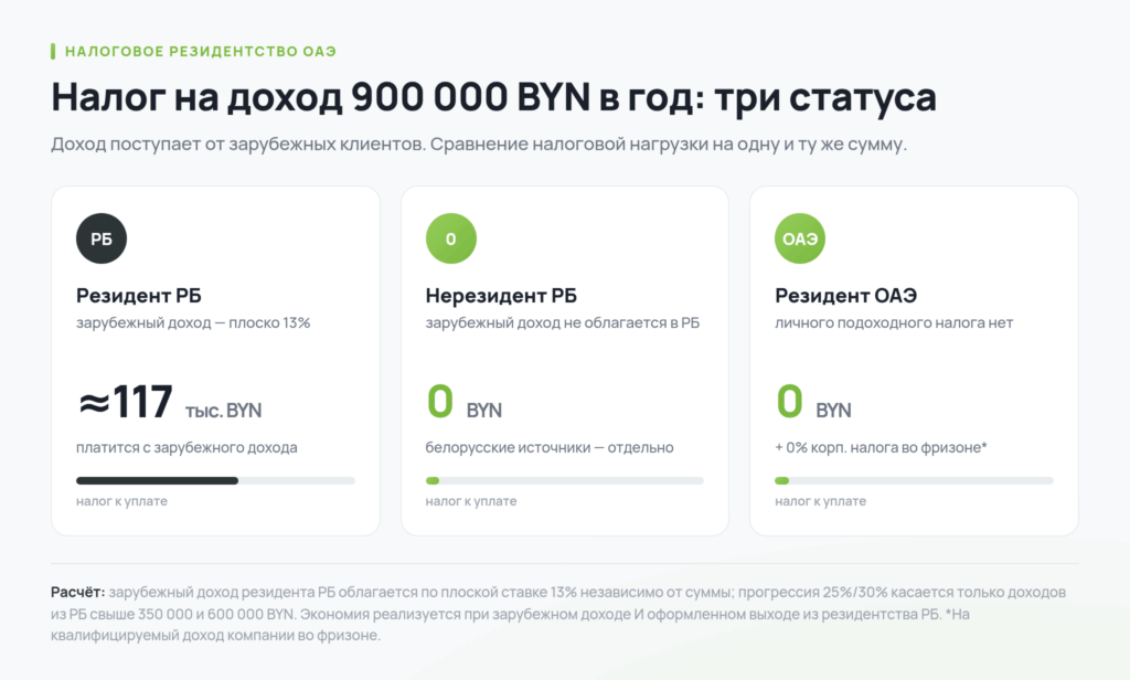 Налоговый резидент ОАЭ: сравнение налога на доход 900 000 BYN в трёх статусах