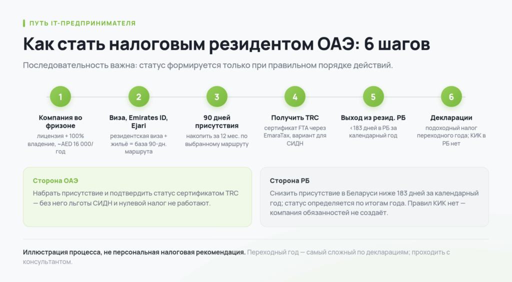 Как стать налоговым резидентом ОАЭ — 6 шагов для IT-предпринимателя из Беларуси
