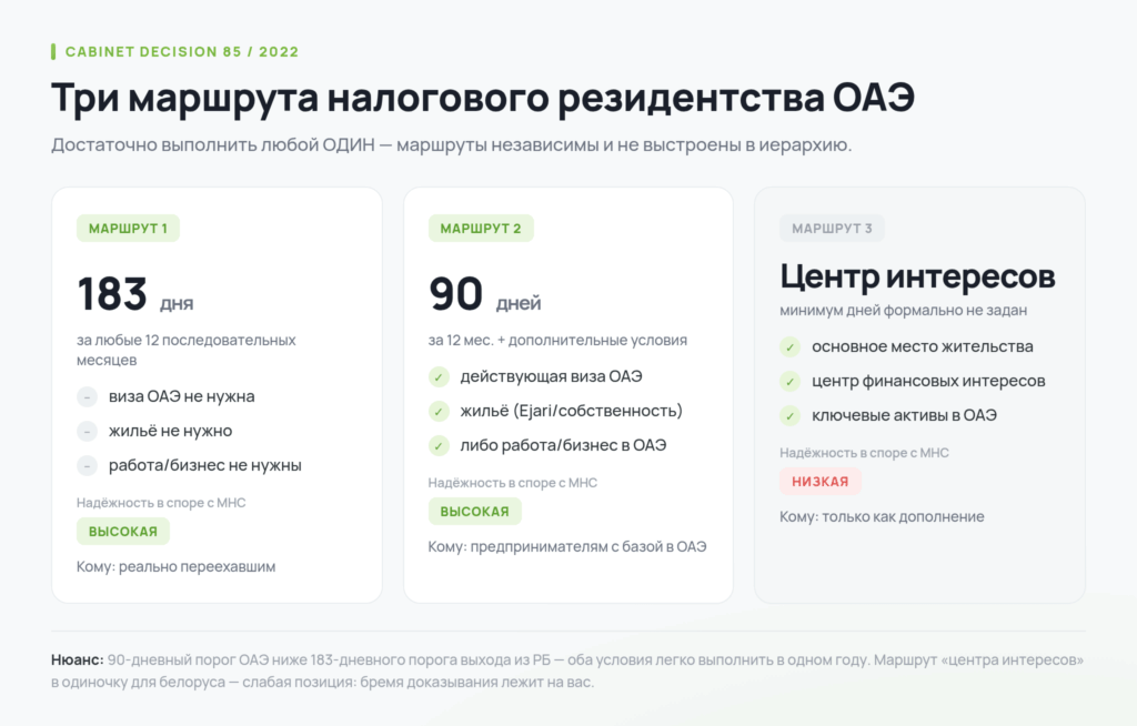 Три маршрута налогового резидентства ОАЭ: 183 дня, 90 дней со связями и центр интересов