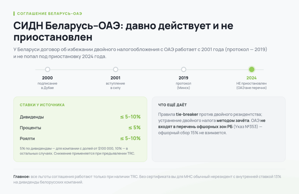 Соглашение Беларусь–ОАЭ об избежании двойного налогообложения: ставки у источника и хронология