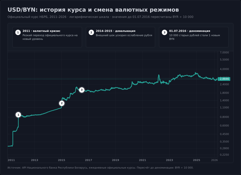 История официального курса доллара к белорусскому рублю с 2011 по 2026 год с отдельной полосой этапов и нумерованными точками