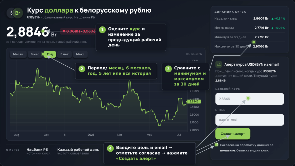 Виджет курса USD/BYN с инструкциями по выбору периода, оценке диапазона и настройке уведомления