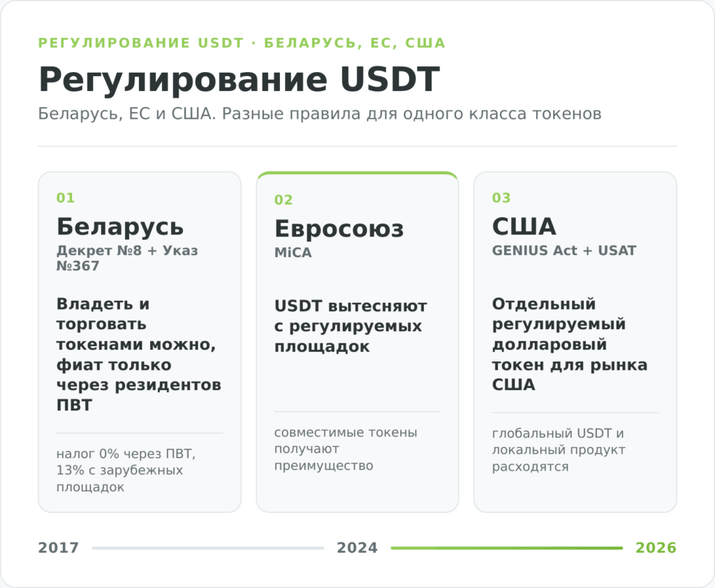 Сравнение регулирования USDT в Беларуси, Евросоюзе и США