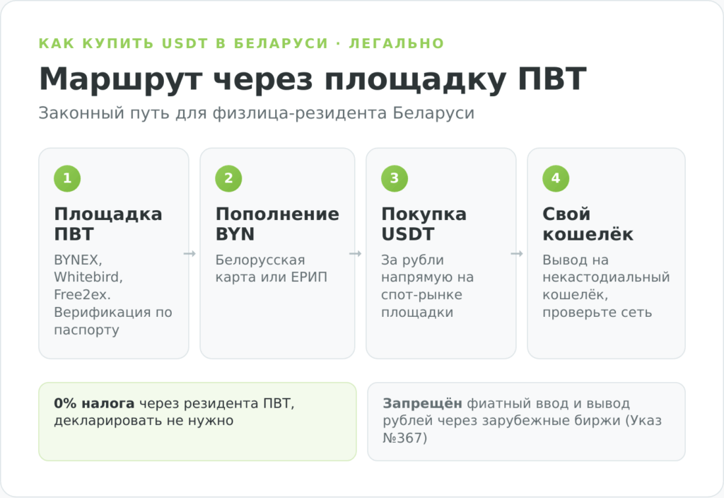 Маршрут покупки USDT в Беларуси через площадку-резидента ПВТ
