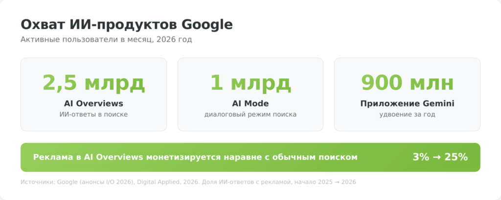 Охват ИИ-продуктов Google в 2026 году, AI Overviews, AI Mode и Gemini