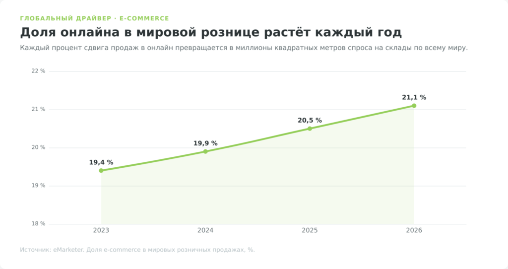 Доля e-commerce в мировой рознице 2023–2026 — глобальный драйвер спроса на склады
