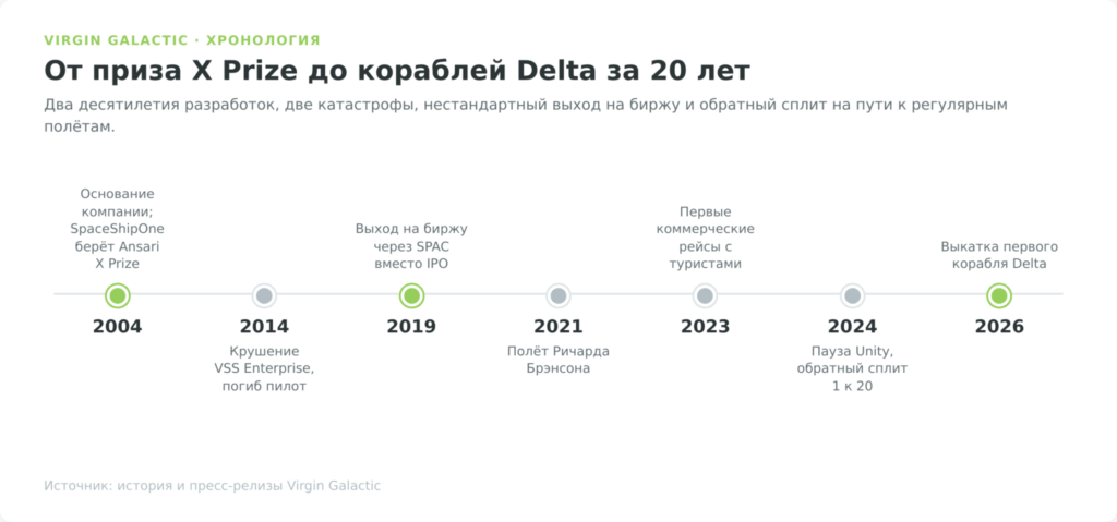 Хронология Virgin Galactic от 2004 до 2026 года
