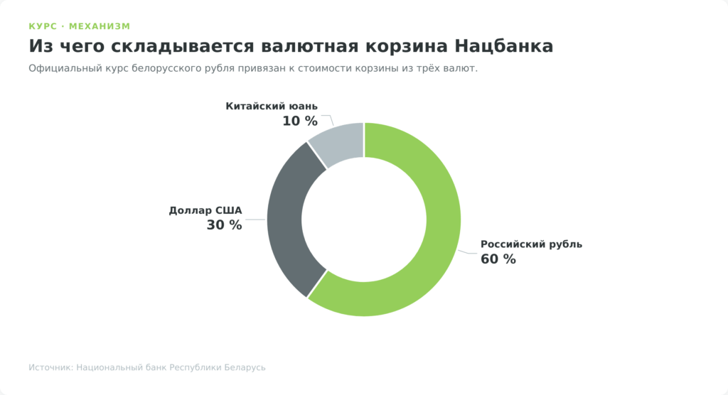 Валютная корзина Нацбанка Беларуси: российский рубль 60 процентов, доллар 30, юань 10