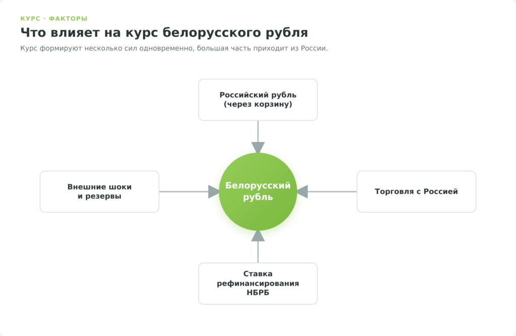 Схема факторов курса белорусского рубля: российский рубль, торговля с РФ, ставка НБРБ, внешние шоки
