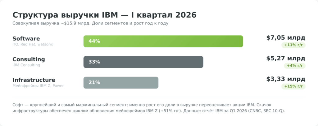 Структура выручки IBM по сегментам за первый квартал 2026 года