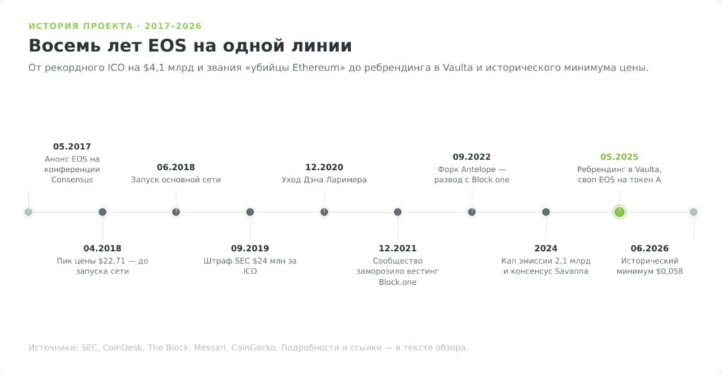 Хронология криптовалюты EOS с 2017 по 2026 год — от рекордного ICO до ребрендинга в Vaulta