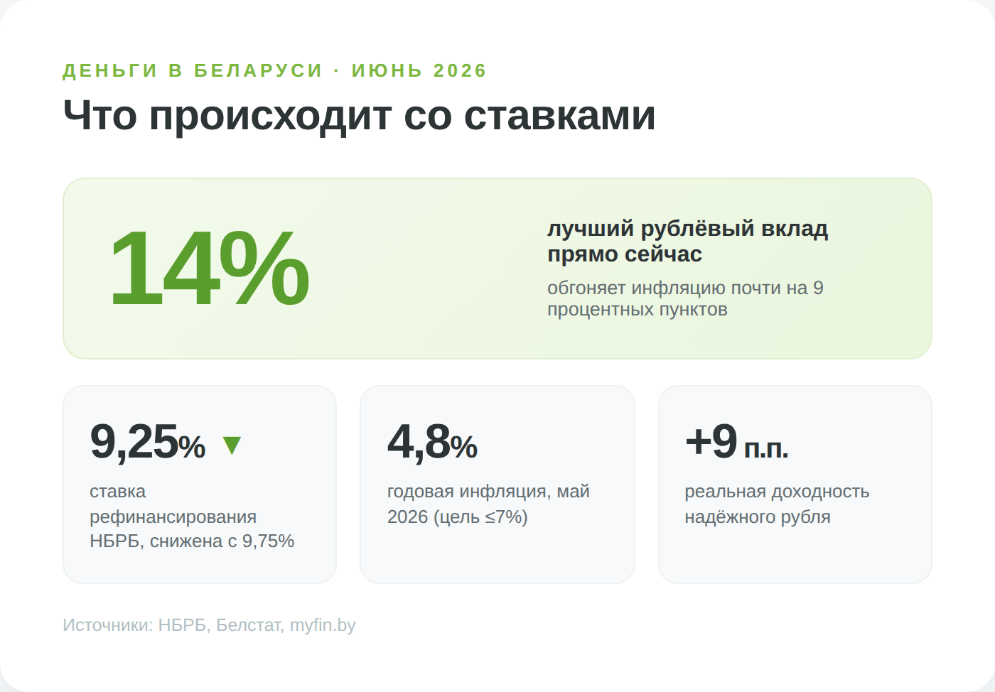 Ставка рефинансирования НБРБ 9,25% и инфляция 4,8% в Беларуси 2026