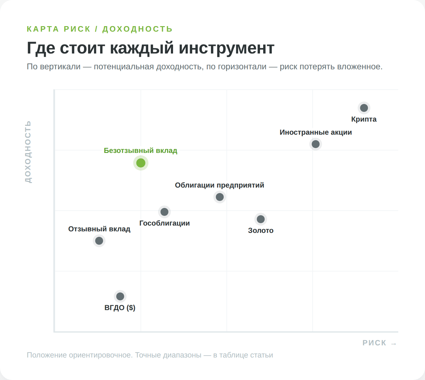 Карта риска и доходности инструментов, куда инвестировать деньги в Беларуси