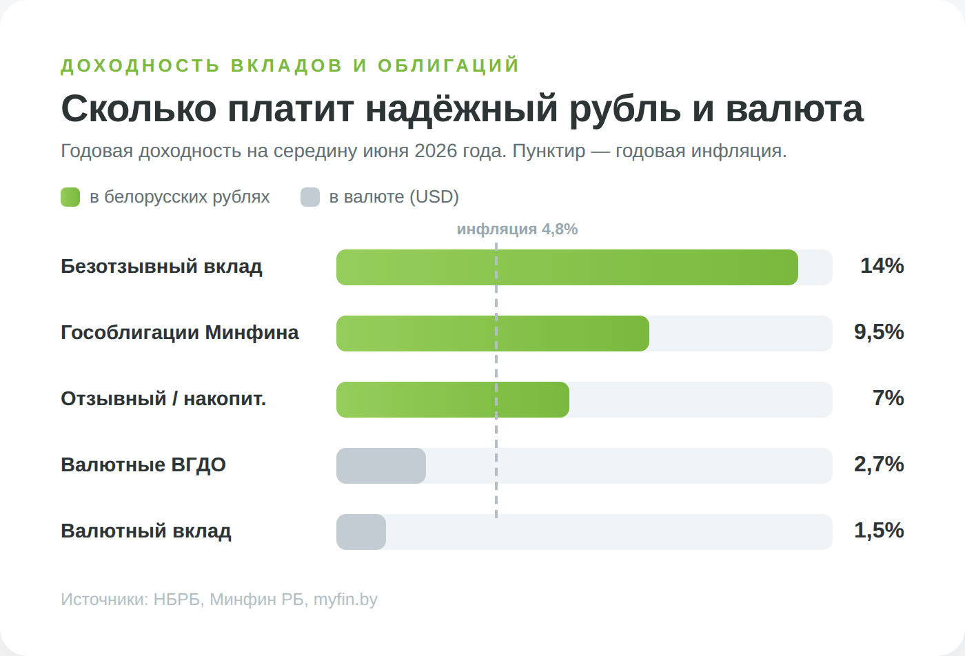 Доходность вкладов и облигаций в белорусских рублях и валюте 2026