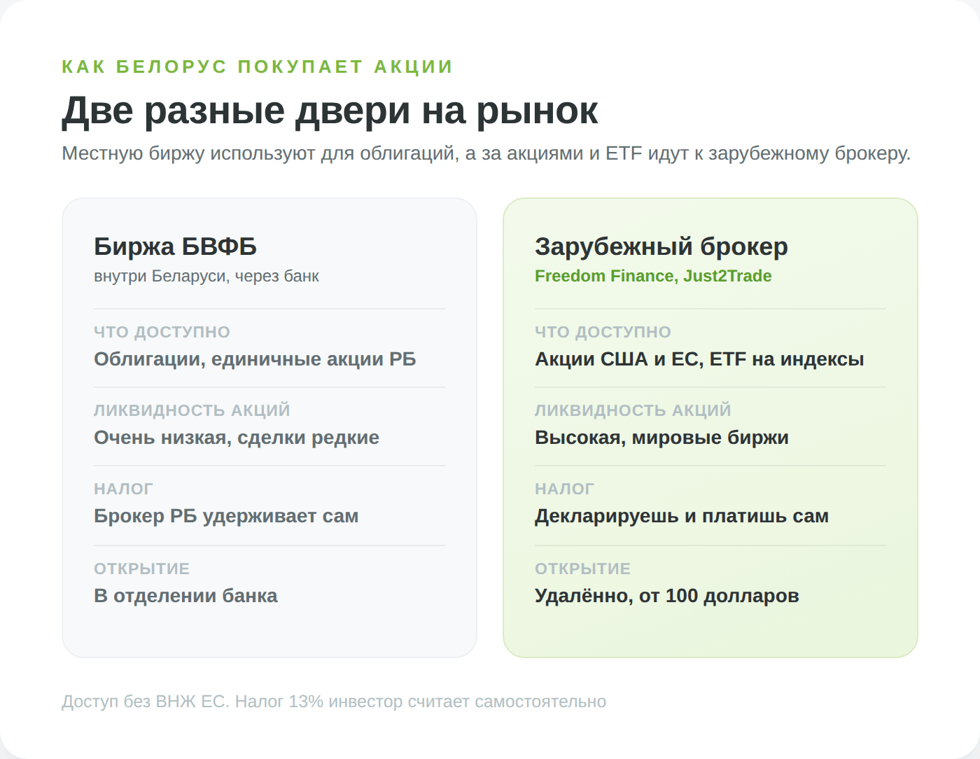 Как белорусу купить акции: биржа БВФБ и зарубежный брокер