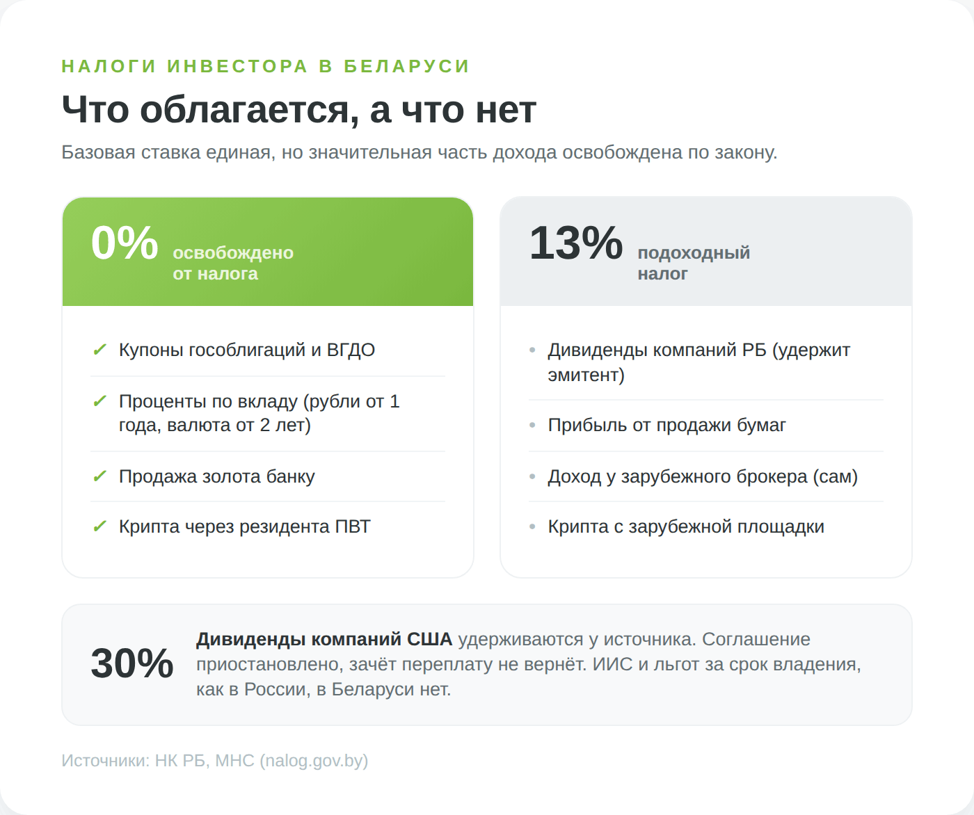 Налоги инвестора в Беларуси: ставки 0, 13 и 30 процентов