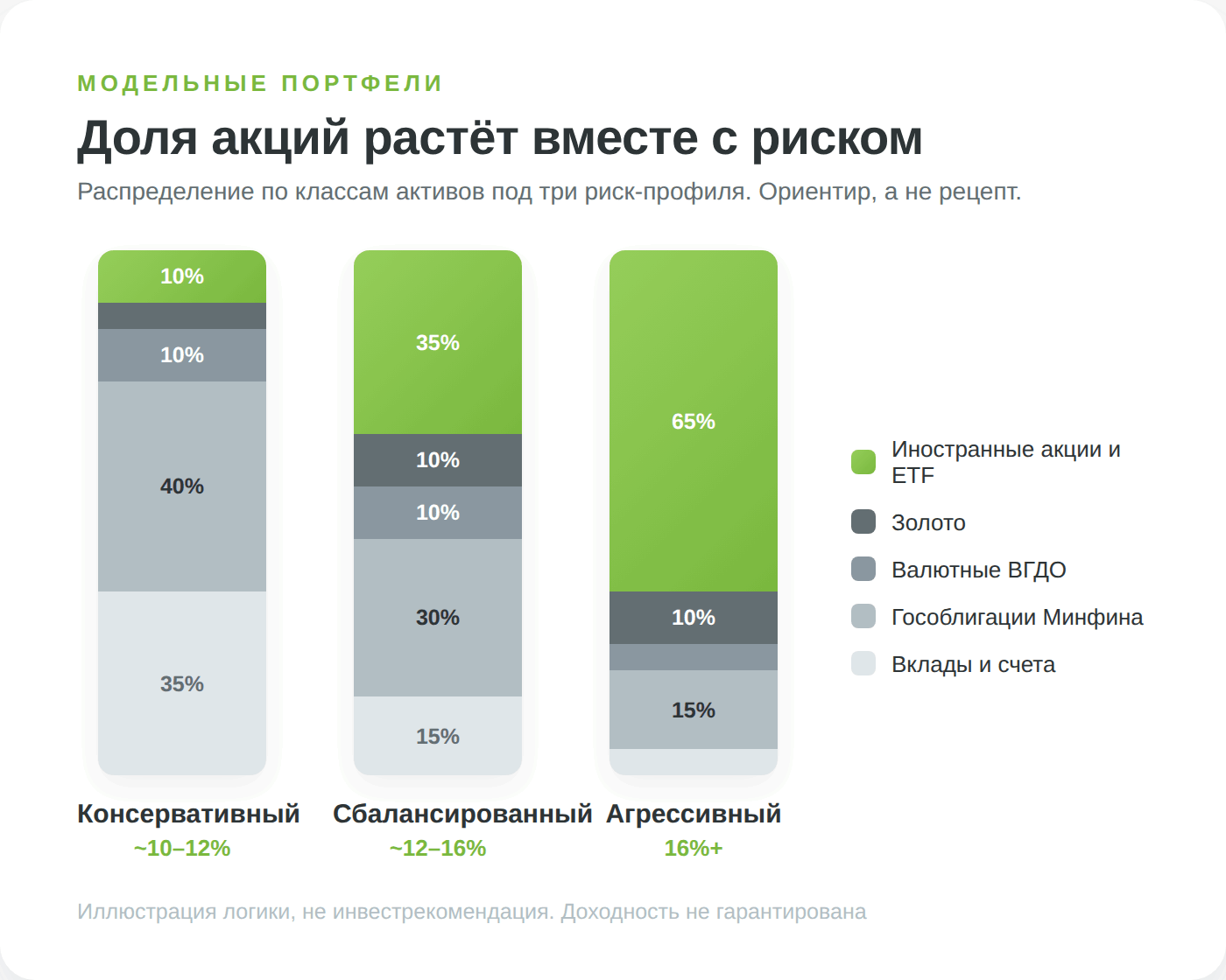 Модельные инвестиционные портфели по риск-профилю для Беларуси
