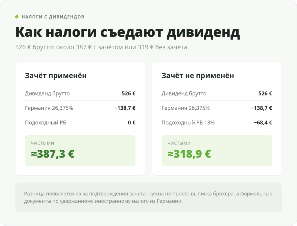 Расчёт чистых дивидендов Volkswagen после налогов Германии и Беларуси