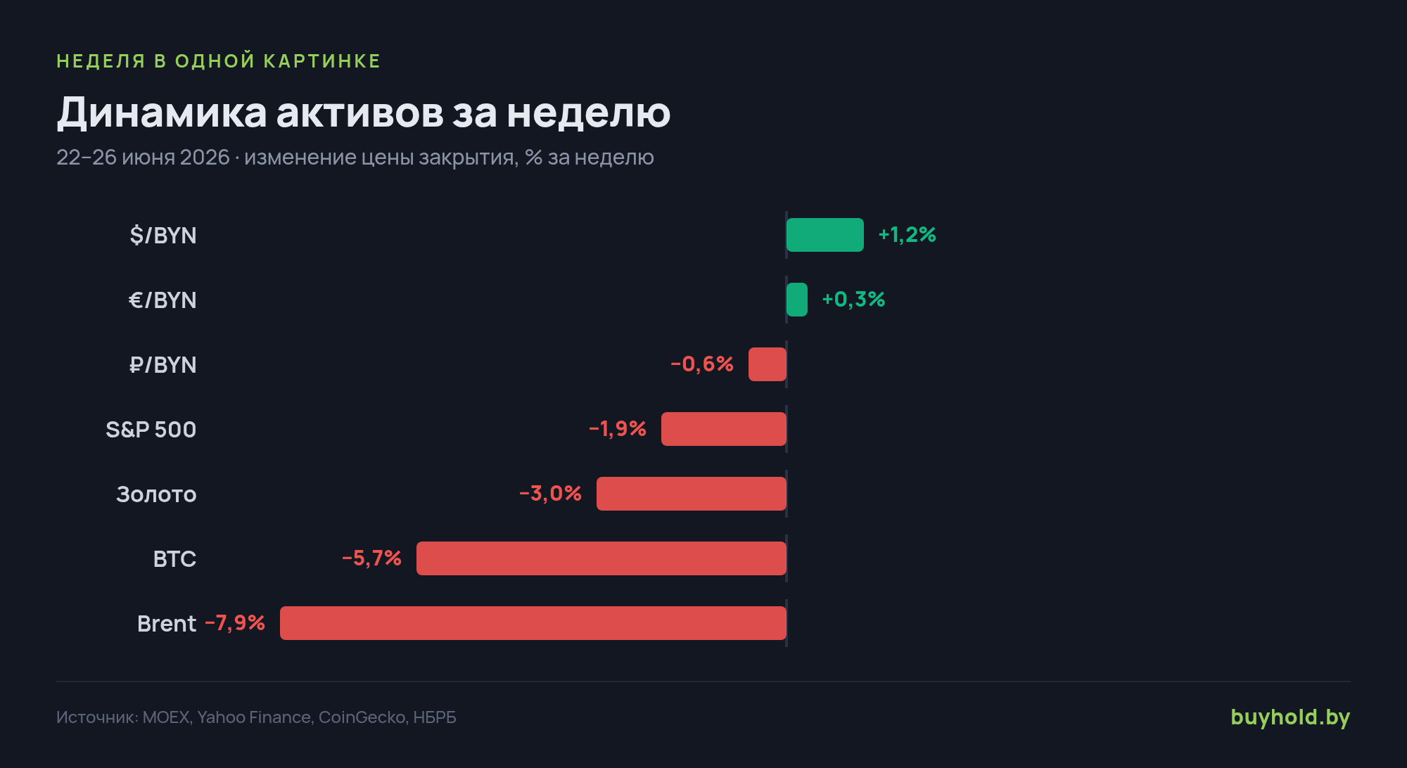 Динамика ключевых активов за неделю, % — изменение цены закрытия