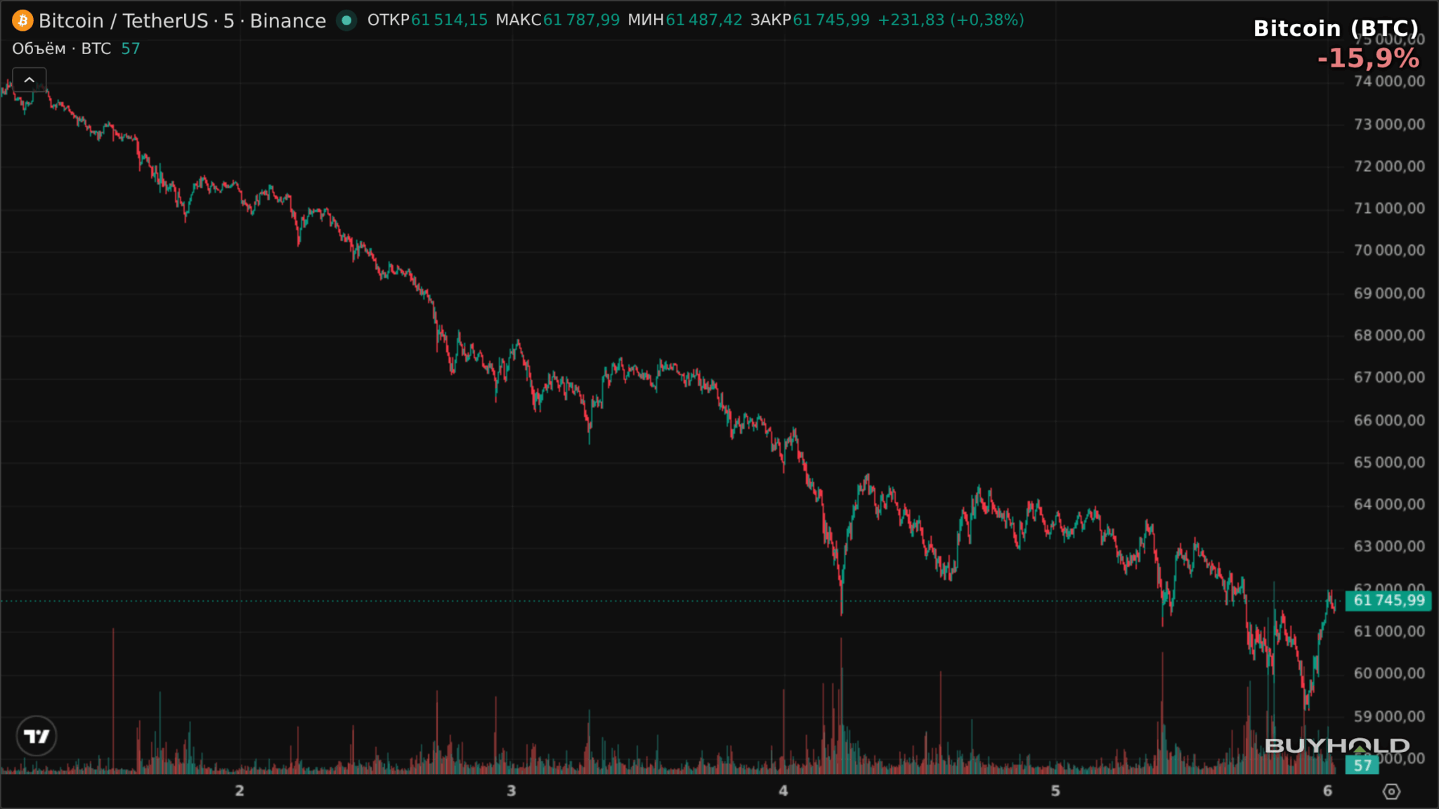 График Биткоин (BTC) — обвал на 15,89% за неделю