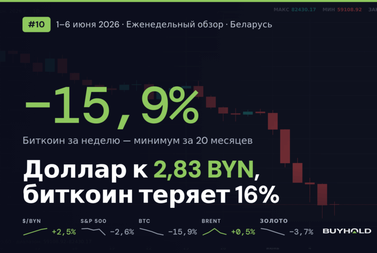 Обзор рынка 1–6 июня 2026: доллар рвётся к 2,83 BYN, а биткоин теряет 16% за пять дней