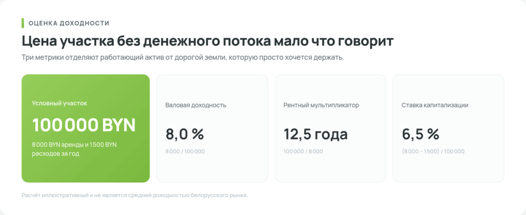 Три метрики доходности земельного участка с расчётом в белорусских рублях