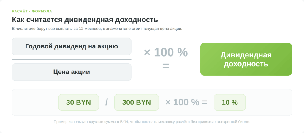 Формула дивидендной доходности с примером 30 BYN делить на 300 BYN равно 10 процентов
