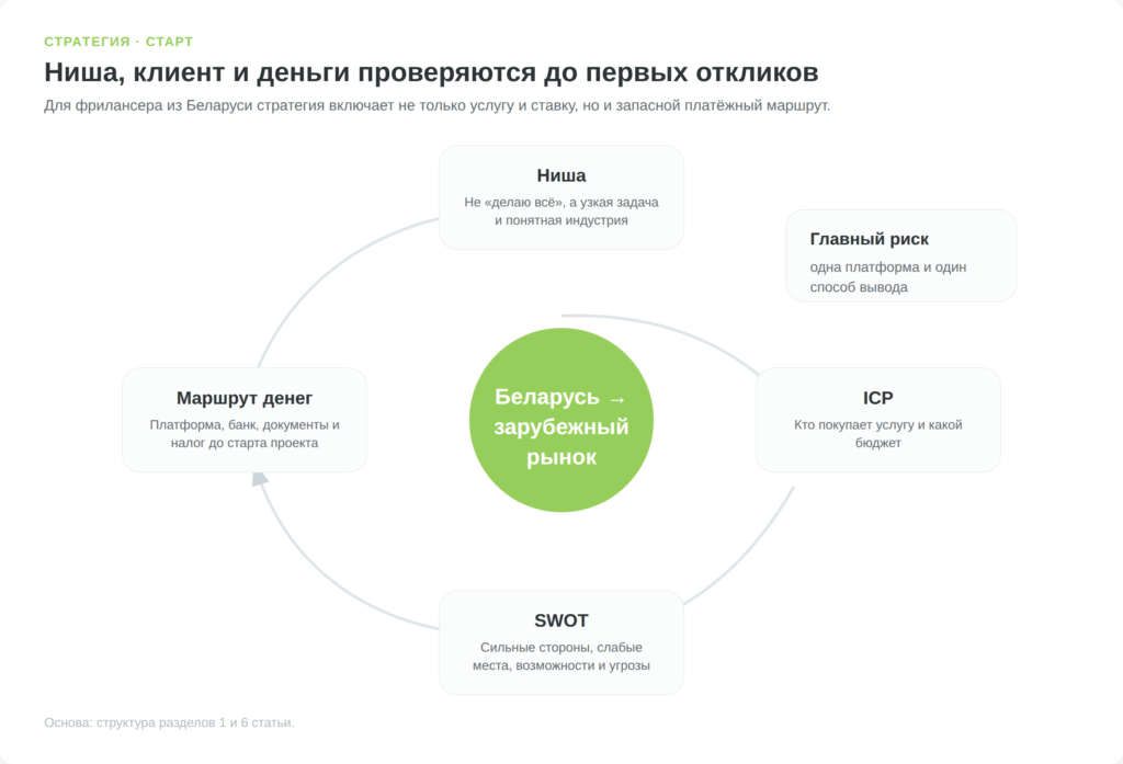 Схема стратегии выхода белорусского фрилансера на зарубежный рынок