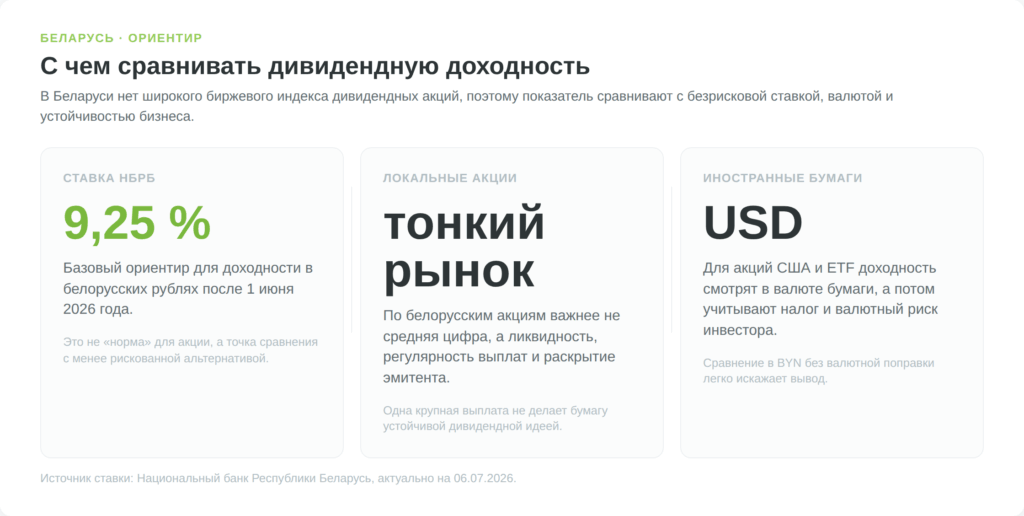 Ориентиры для сравнения дивидендной доходности в Беларуси, ставка НБРБ 9,25 процента и тонкий локальный рынок